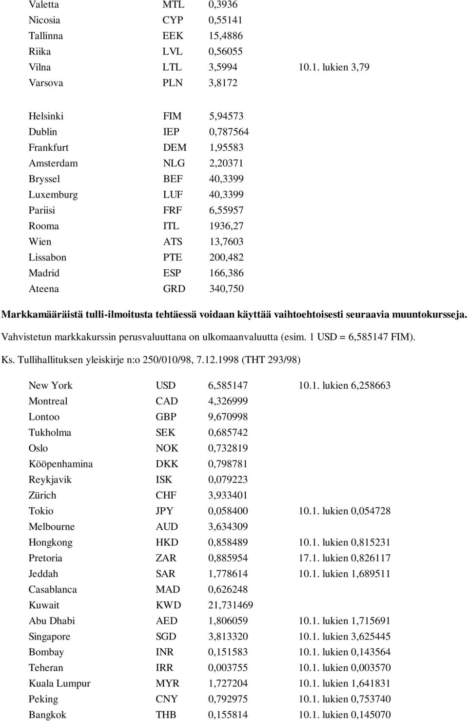 Luxemburg LUF 40,3399 Pariisi FRF 6,55957 Rooma ITL 1936,27 Wien ATS 13,7603 Lissabon PTE 200,482 Madrid ESP 166,386 Ateena GRD 340,750 Markkamääräistä tulli-ilmoitusta tehtäessä voidaan käyttää