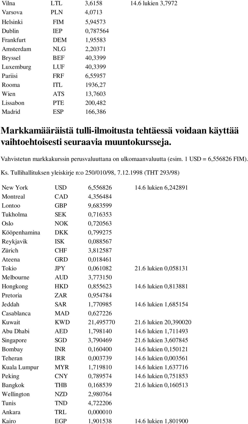 Wien ATS 13,7603 Lissabon PTE 200,482 Madrid ESP 166,386 Markkamääräistä tulli-ilmoitusta tehtäessä voidaan käyttää vaihtoehtoisesti seuraavia muuntokursseja.