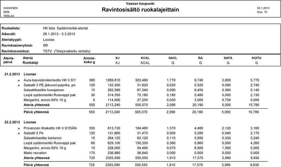 Ruisnappi pakaste 30 314,550 75,180 0,180 0,480 0,000 2,130 Marariini, annos 60% 10 5 114,000 27,250 0,030 3,000 0,750 0,000 550 2113,240 505,070 2,090 20,190 5,000 10,780 Päivä yhteensä 550 2113,240