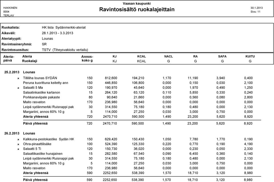 0,490 1,250 Porkkanaviipale pakaste 80 90,640 21,660 0,000 0,560 0,080 2,800 Leipä sydänmerkki Ruisnappi pakaste 30 314,550 75,180 0,180 0,480 0,000 2,130 Marariini, annos 60% 10 5 114,000 27,250