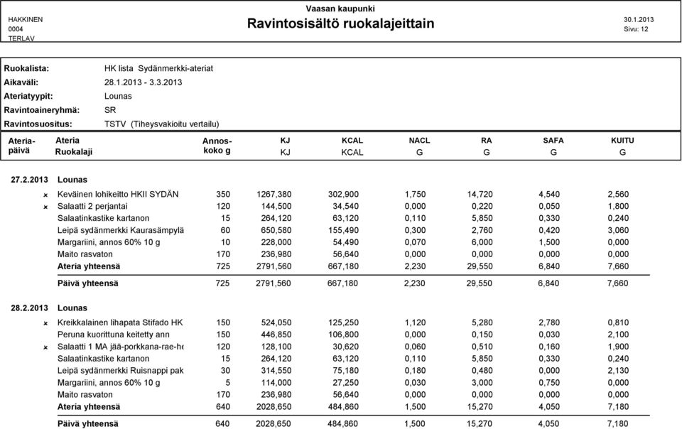 .2.2013 Keväinen lohikeitto HKII SYDÄN 350 1267,380 302,900 1,750 14,720 4,540 2,560 Salaatti 2 perjantai 120 144,500 34,540 0,000 0,220 0,050 1,800 Leipä sydänmerkki Kaurasämpylä pakaste 60 650,580