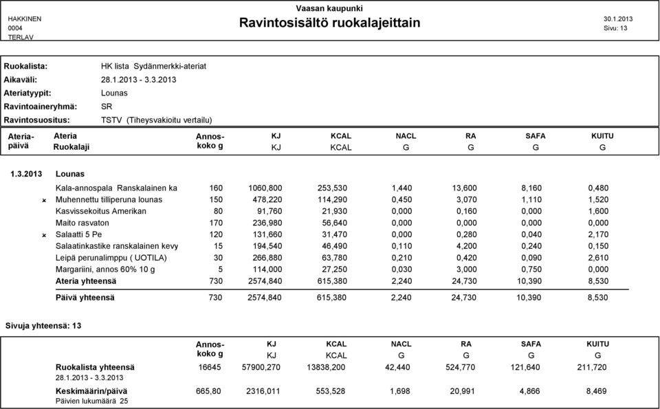 2013 Kala-annospala Ranskalainen kala 160 1060,800 253,530 1,440 13,600 8,160 0,480 Muhennettu tilliperuna lounas 150 478,220 114,290 0,450 3,070 1,110 1,520 Kasvissekoitus Amerikan 80 91,760 21,930