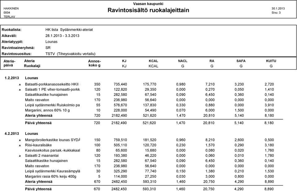 Ruiskolmio pakaste 55 576,670 137,830 0,330 0,880 0,000 3,910 Marariini, annos 60% 10 10 228,000 54,490 0,070 6,000 1,500 0,000 720 2182,490 521,620 1,470 20,810 5,140 8,180 Päivä yhteensä 720