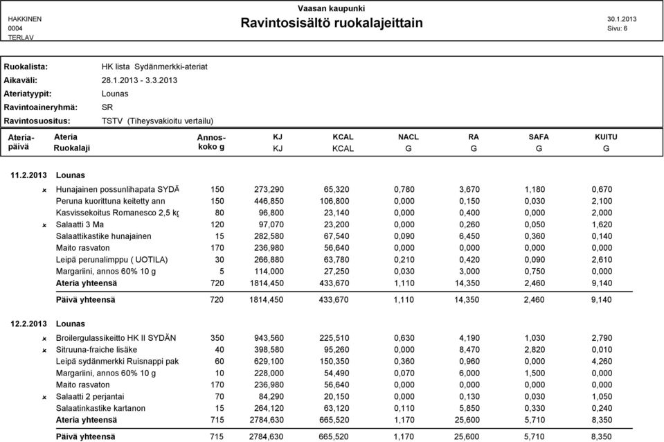 23,140 0,000 0,400 0,000 2,000 Salaatti 3 Ma 120 97,070 23,200 0,000 0,260 0,050 1,620 Leipä perunalimppu ( UOTILA) 30 266,880 63,780 0,210 0,420 0,090 2,610 Marariini, annos 60% 10 5 114,000 27,250