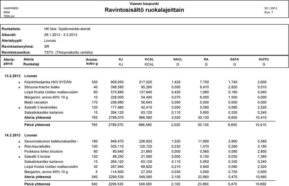 137,640 0,420 1,680 0,180 5,040 Marariini, annos 60% 10 10 228,000 54,490 0,070 6,000 1,500 0,000 Salaatti 3 keskiviikko 120 177,460 42,410 0,000 0,380 0,080 2,520 765 2789,070 666,580 2,020 30,130