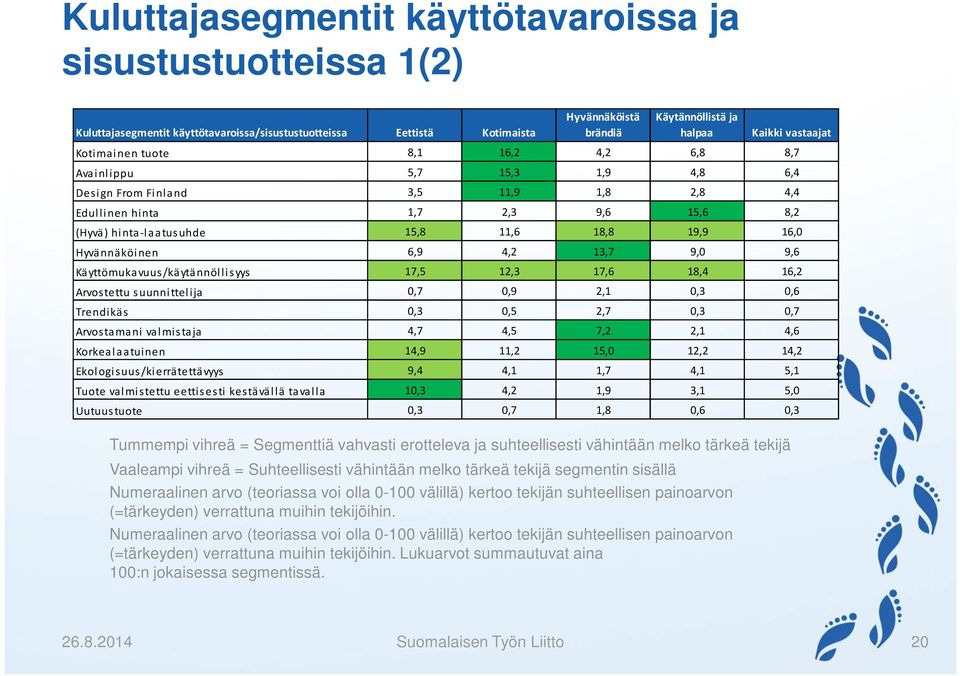 voi olla 0-100 välillä) kertoo tekijän suhteellisen painoarvon (=tärkeyden) verrattuna muihin tekijöihin.