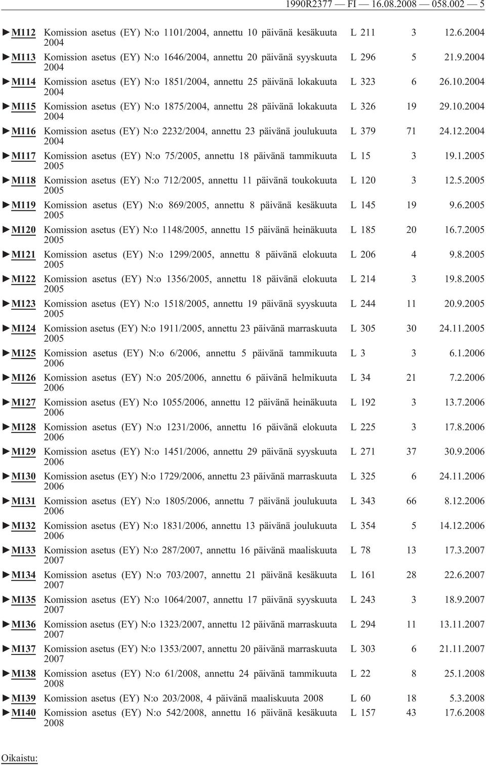 12.2004 2004 M117 Komission asetus (EY) N:o 75/2005, annettu 18 päivänä tammikuuta L 15 3 19.1.2005 2005 M118 Komission asetus (EY) N:o 712/2005, annettu 11 päivänä toukokuuta L 120 3 12.5.2005 2005 M119 Komission asetus (EY) N:o 869/2005, annettu 8 päivänä kesäkuuta L 145 19 9.