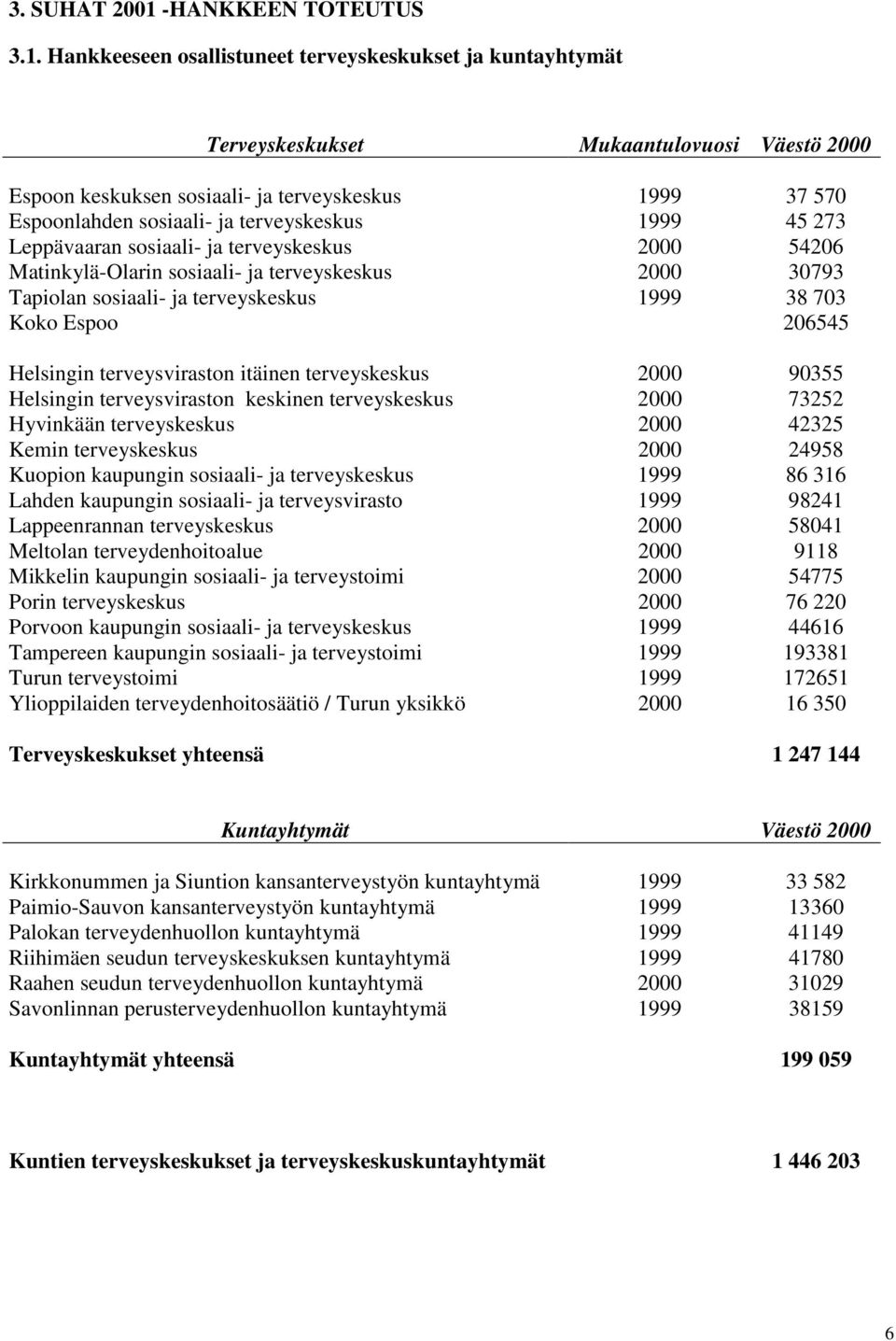 Hankkeeseen osallistuneet terveyskeskukset ja kuntayhtymät Terveyskeskukset Mukaantulovuosi Väestö 2000 Espoon keskuksen sosiaali- ja terveyskeskus 1999 37 570 Espoonlahden sosiaali- ja terveyskeskus