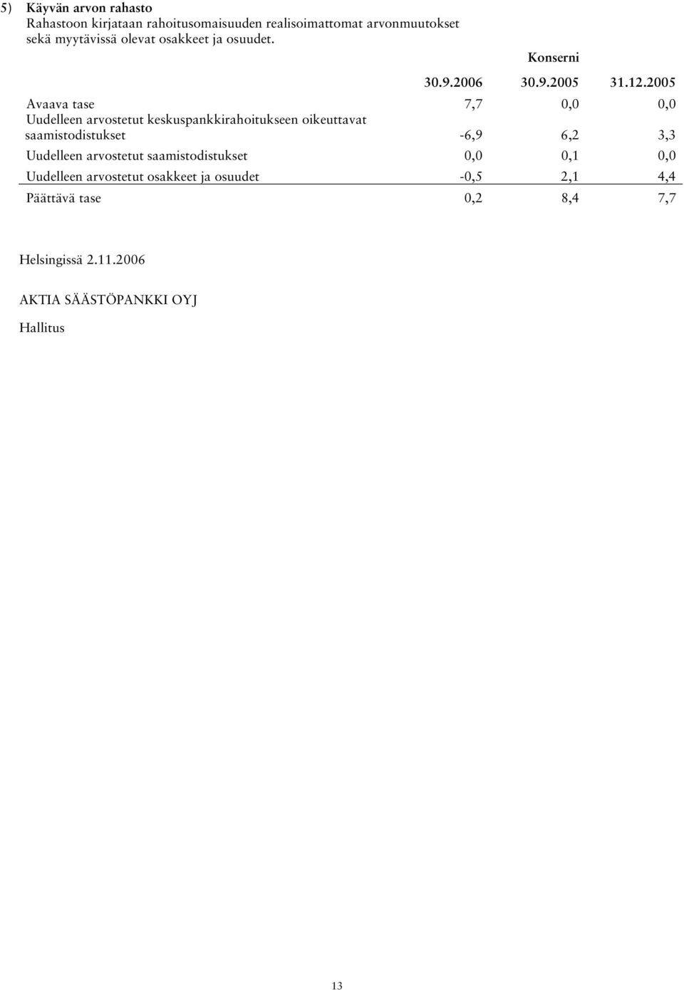 2005 Avaava tase 7,7 0,0 0,0 Uudelleen arvostetut keskuspankkirahoitukseen oikeuttavat saamistodistukset -6,9 6,2 3,3