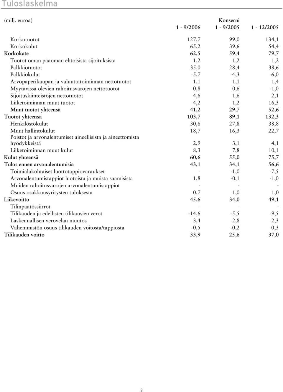 38,6 Palkkiokulut -5,7-4,3-6,0 Arvopaperikaupan ja valuuttatoiminnan nettotuotot 1,1 1,1 1,4 Myytävissä olevien rahoitusvarojen nettotuotot 0,8 0,6-1,0 Sijoituskiinteistöjen nettotuotot 4,6 1,6 2,1