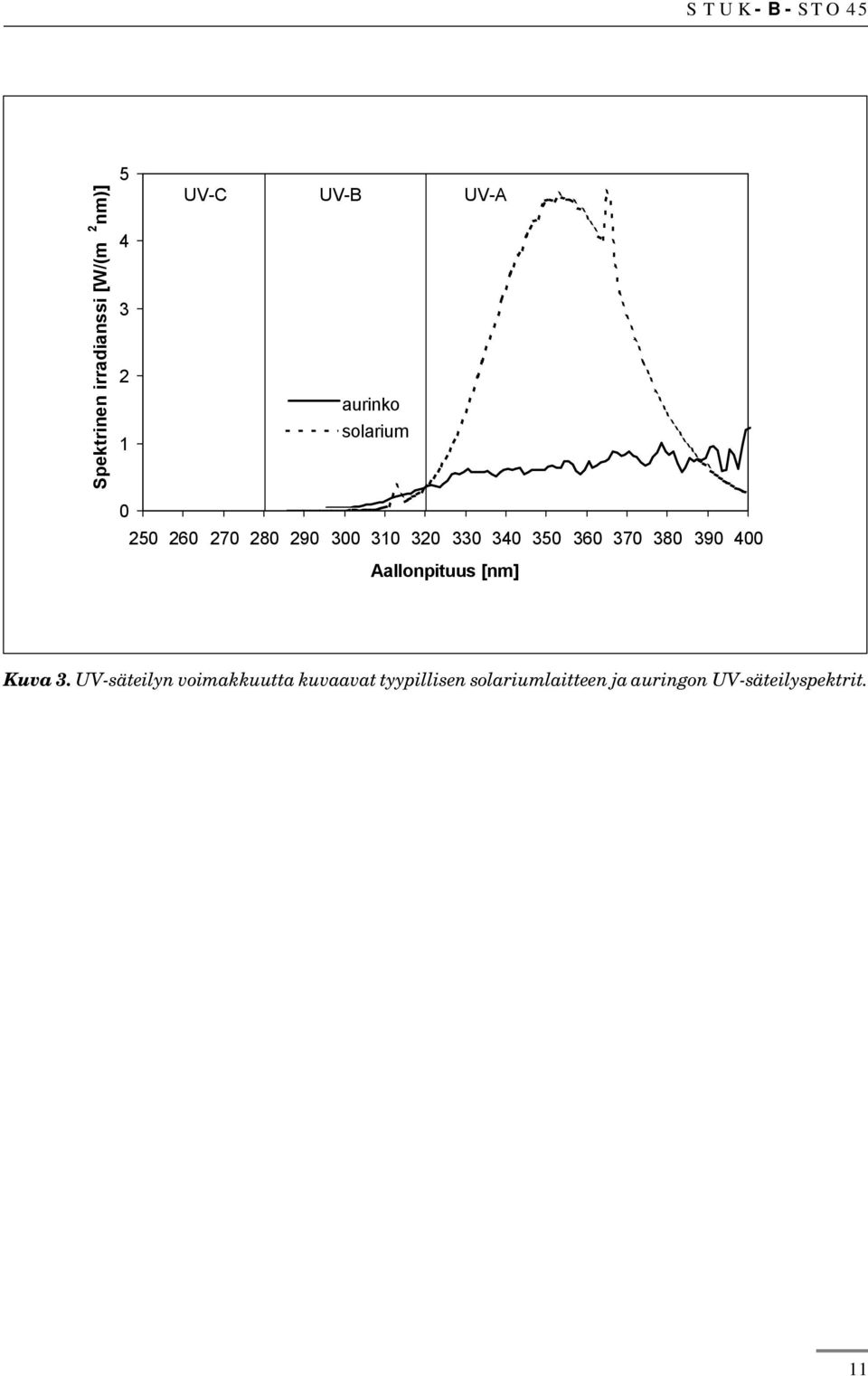 350 360 370 380 390 400 Aallonpituus [nm] Kuva 3.