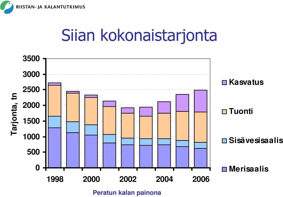 Tuonti Sisävesislis 0 1998 2000