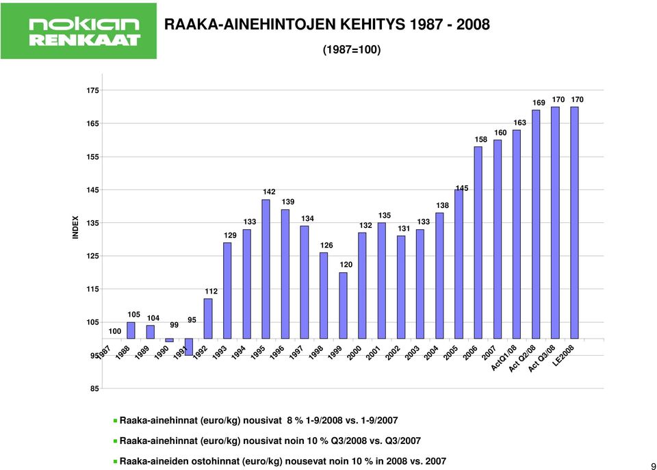 2002 2003 2004 2005 2006 2007 ActQ1/08 Act Q2/08 Act Q3/08 LE2008 85 Raaka-ainehinnat (euro/kg) nousivat 8 % 1-9/2008 vs.