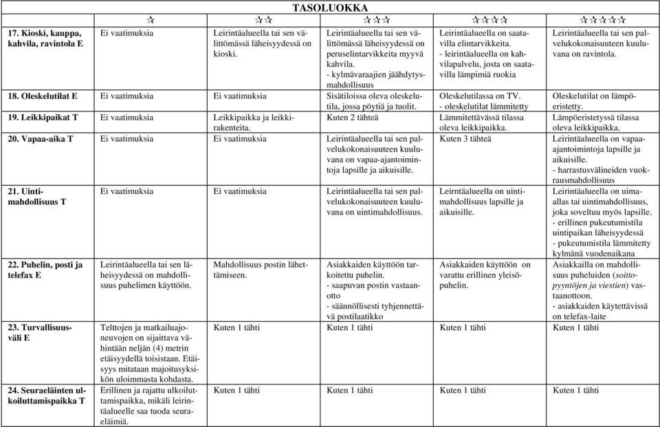 - leirintäalueella on kahvilapalvelu, josta on saatavilla lämpimiä ruokia Leirintäalueella tai sen palvelukokonaisuuteen on ravintola. 18.