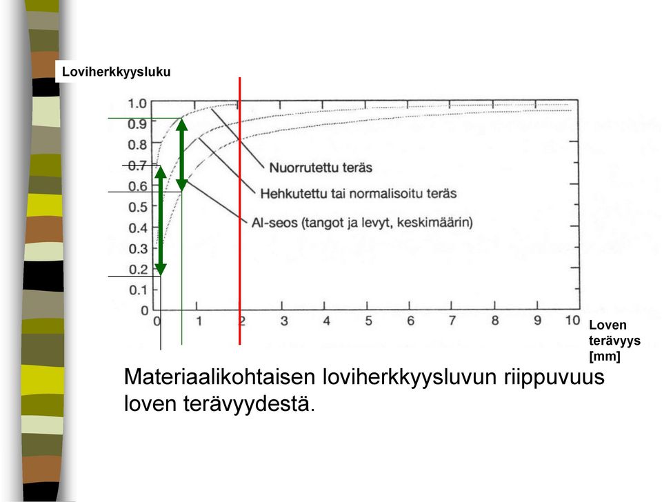Materiaalikohtaisen