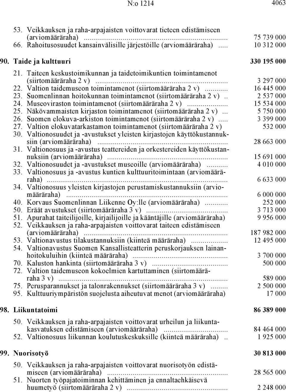 .. 16 445 000 23. Suomenlinnan hoitokunnan toimintamenot (siirtomääräraha 2 v) i.. 2 537 000 24. Museoviraston toimintamenot (siirtomääräraha 2 v) i... 15 534 000 25.