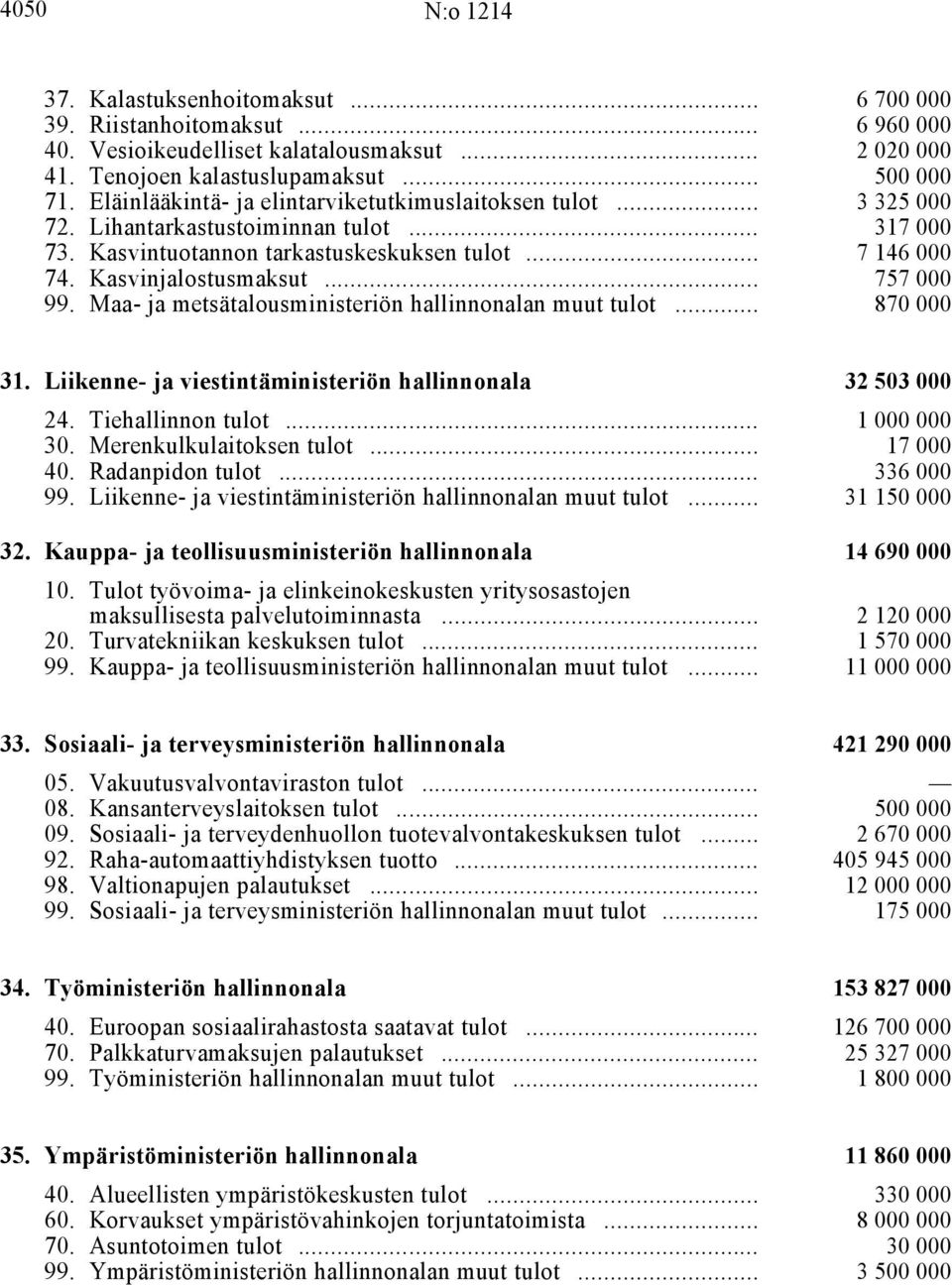 Kasvinjalostusmaksut i... 757 000 99. Maa- ja metsätalousministeriön hallinnonalan muut tulot i... 870 000 31. Liikenne- ja viestintäministeriön hallinnonala i 32 503 000 24. Tiehallinnon tulot i.