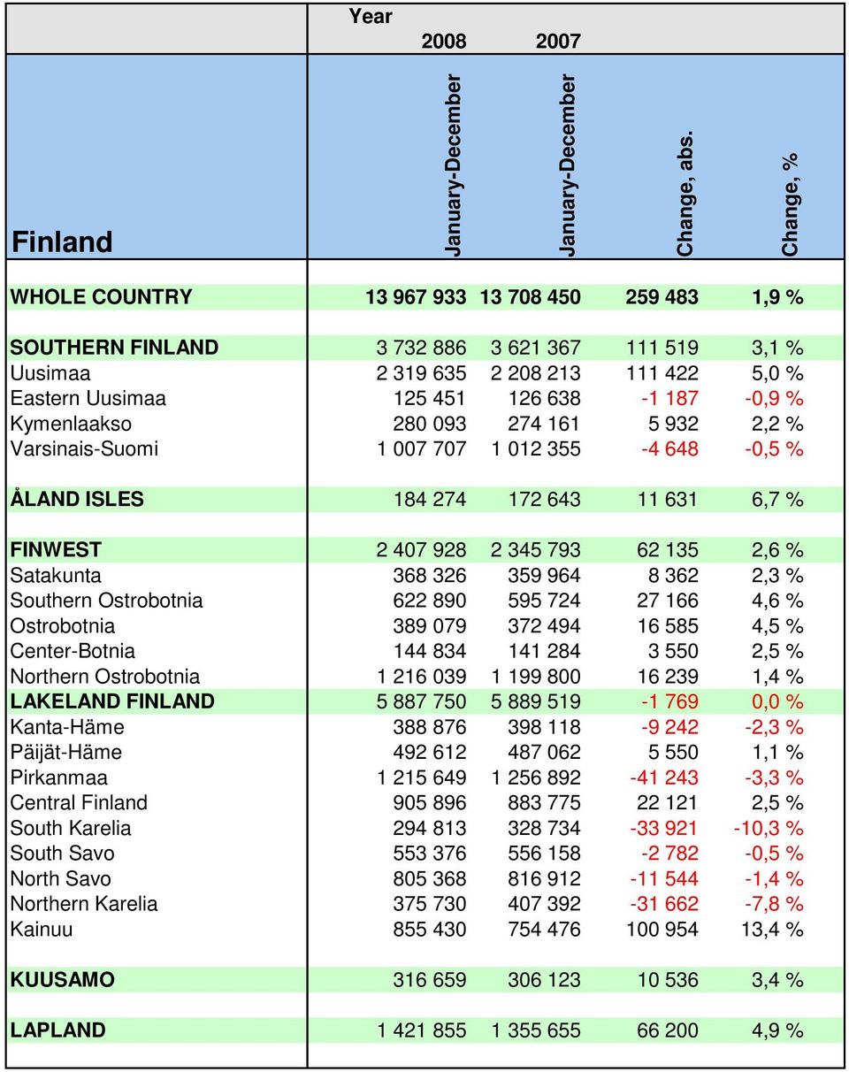 Kymenlaakso 280 093 274 161 5 932 2,2 % Varsinais-Suomi 1 007 707 1 012 355-4 648-0,5 % ÅLAND ISLES 184 274 172 643 11 631 6,7 % FINWEST 2 407 928 2 345 793 62 135 2,6 % Satakunta 368 326 359 964 8