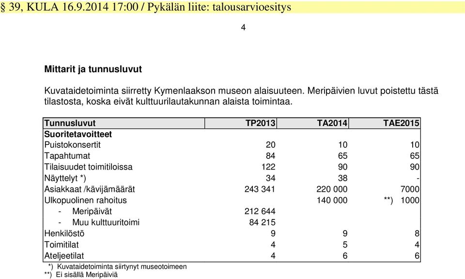 Tunnusluvut TP2013 TA2014 TAE2015 Suoritetavoitteet Puistokonsertit 20 10 10 Tapahtumat 84 65 65 Tilaisuudet toimitiloissa 122 90 90 Näyttelyt *) 34 38 - Asiakkaat