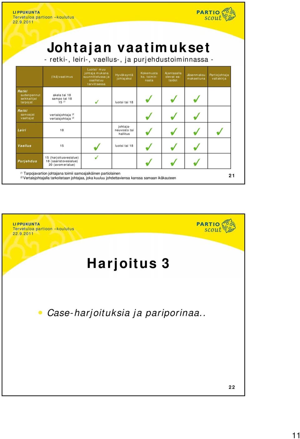 vertaisjohtaja (2 vertaisjohtaja (2 18 luotsi tai 18 johtajaneuvosto tai hallitus Vaellus 15 luotsi tai 18 Purjehdus 15 (harjoitusvesialue) 18 (saaristovesialue) 20 (avomerialue) (1