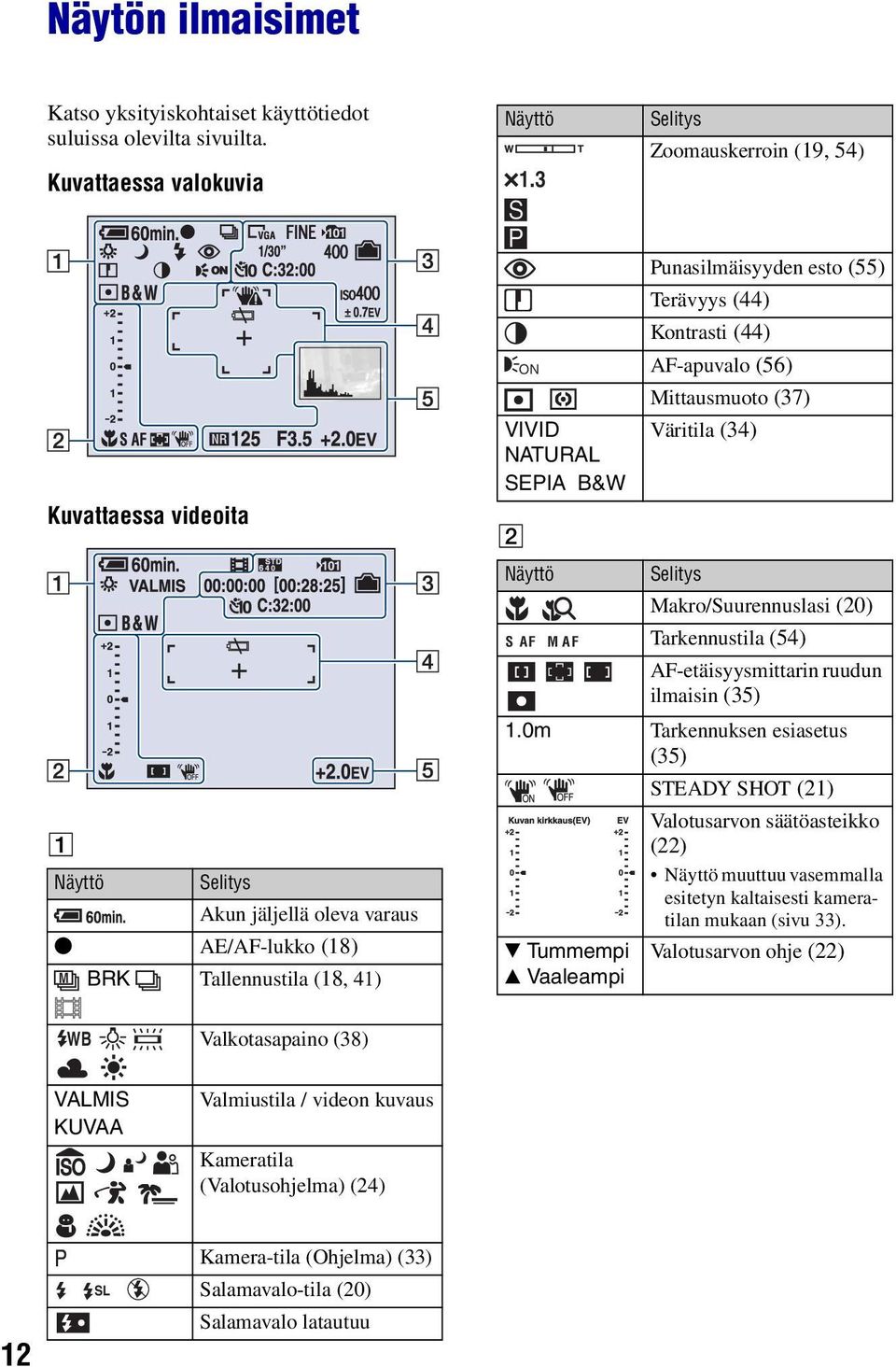 Selitys Akun jäljellä oleva varaus z AE/AF-lukko (18) M BRK Tallennustila (18, 41) Näyttö S AF M A F Selitys Makro/Suurennuslasi (20) Tarkennustila (54) AF-etäisyysmittarin ruudun ilmaisin (35) 1.