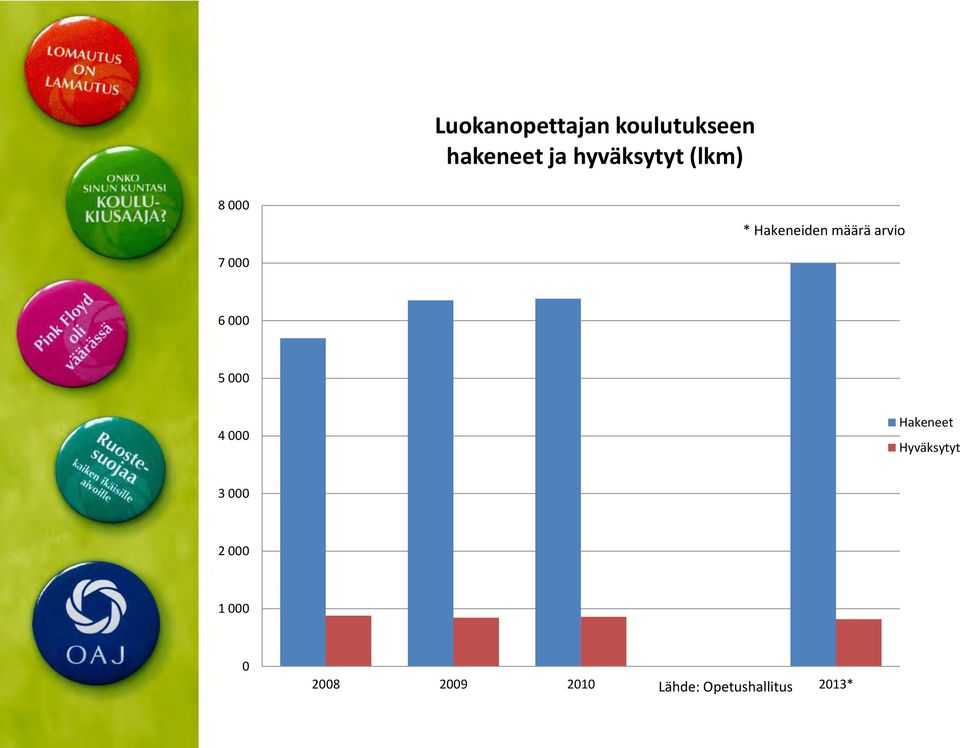 7 000 6 000 5 000 4 000 Hakeneet Hyväksytyt 3