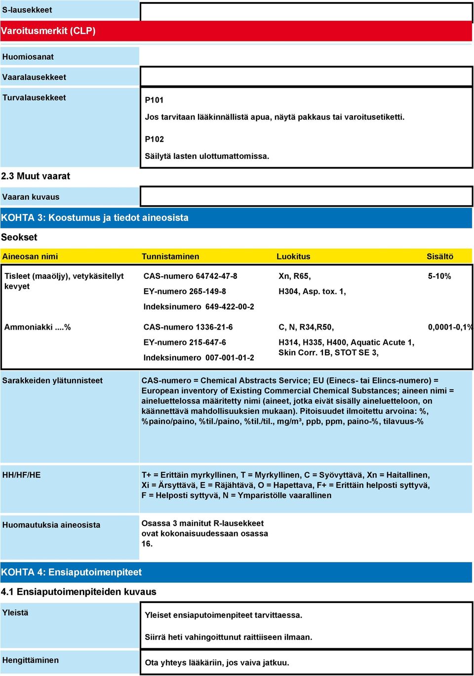 265-149-8 Xn, R65, H304, Asp. tox. 1, 5-10% Indeksinumero 649-422-00-2 Ammoniakki.