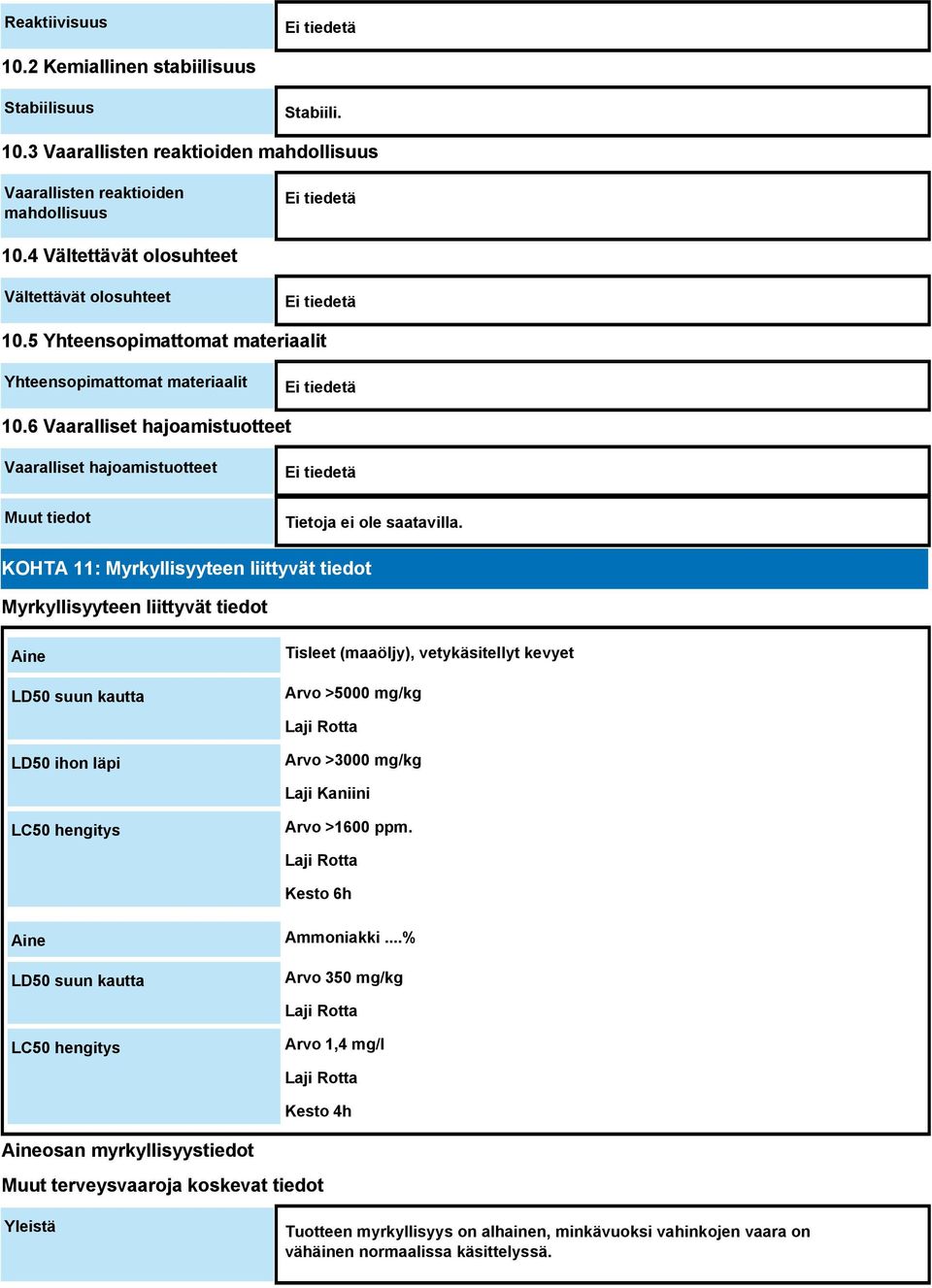 6 Vaaralliset hajoamistuotteet Vaaralliset hajoamistuotteet Muut tiedot Ei tiedetä KOHTA 11: Myrkyllisyyteen liittyvät tiedot Myrkyllisyyteen liittyvät tiedot Aine LD50 suun kautta Tisleet (maaöljy),