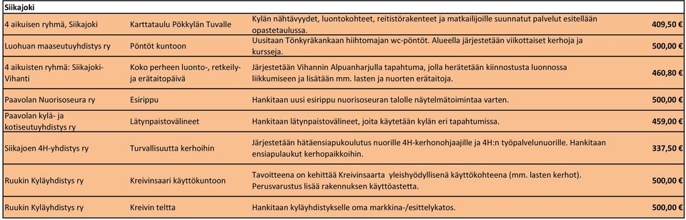 Alueella järjestetään viikottaiset kerhoja ja kursseja. Järjestetään Vihannin Alpuanharjulla tapahtuma, jolla herätetään kiinnostusta luonnossa liikkumiseen ja lisätään mm.