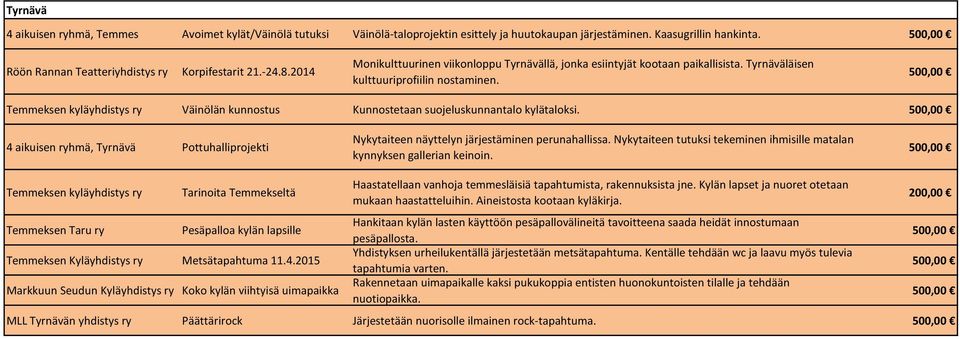 Temmeksen kyläyhdistys ry Väinölän kunnostus Kunnostetaan suojeluskunnantalo kylätaloksi. 4 aikuisen ryhmä, Tyrnävä Pottuhalliprojekti Nykytaiteen näyttelyn järjestäminen perunahallissa.