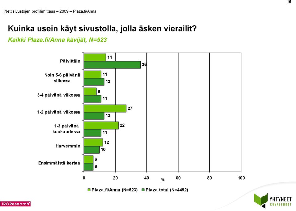 fi/Anna kävijät, N= Päivittäin Noin - päivänä viikossa - päivänä viikossa -