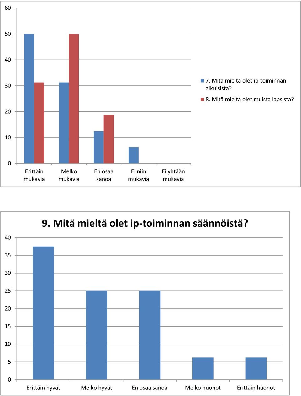 Erittäin Melko En osaa sanoa Ei niin Ei yhtään 4 9.