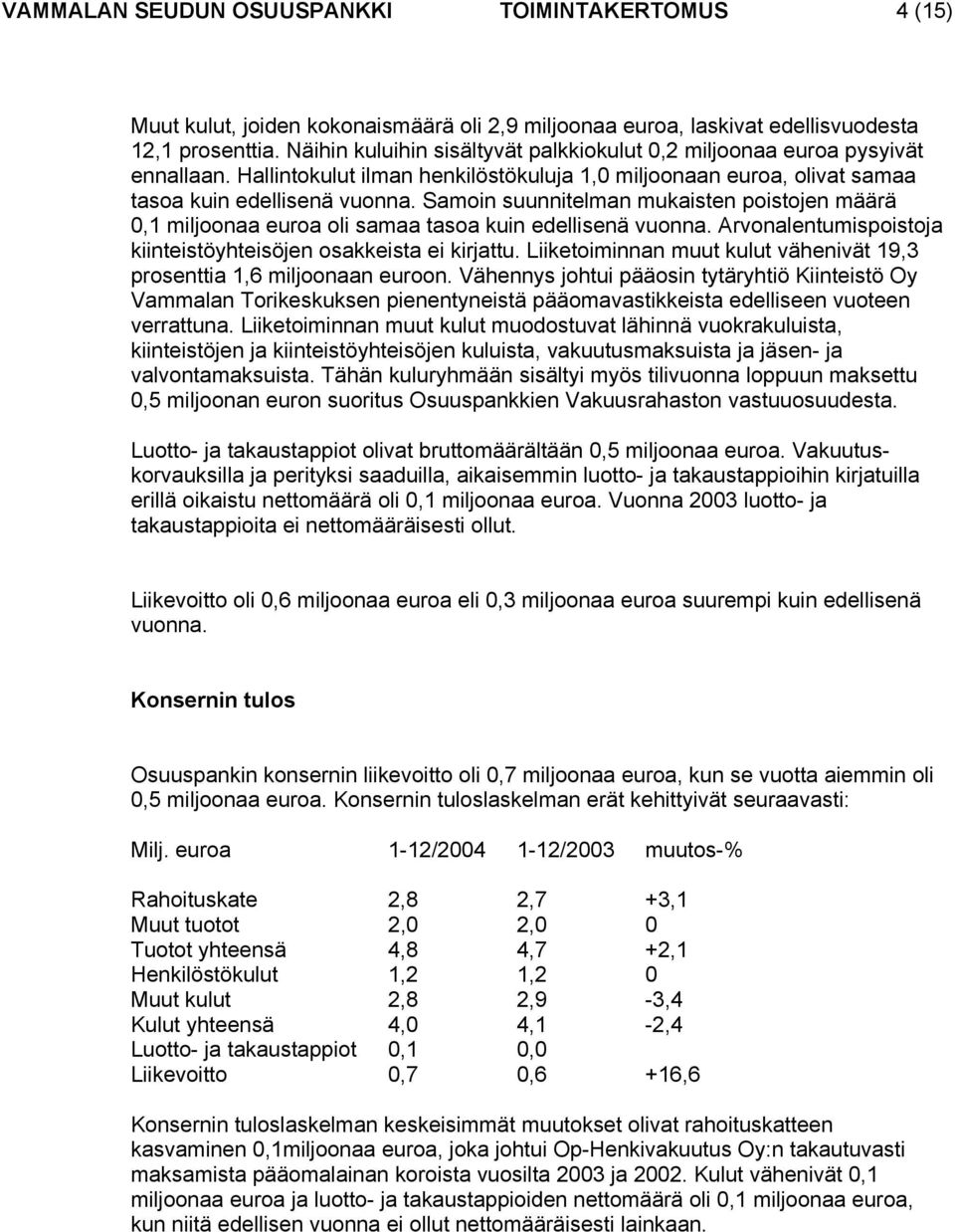 Samoin suunnitelman mukaisten poistojen määrä 0,1 miljoonaa euroa oli samaa tasoa kuin edellisenä vuonna. Arvonalentumispoistoja kiinteistöyhteisöjen osakkeista ei kirjattu.