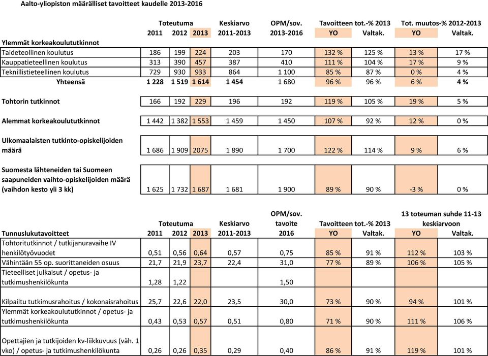 Ylemmät korkeakoulututkinnot Taideteollinen koulutus 186 199 224 203 170 132 % 125 % 13 % 17 % Kauppatieteellinen koulutus 313 390 457 387 410 111 % 104 % 17 % 9 % Teknillistieteellinen koulutus 729