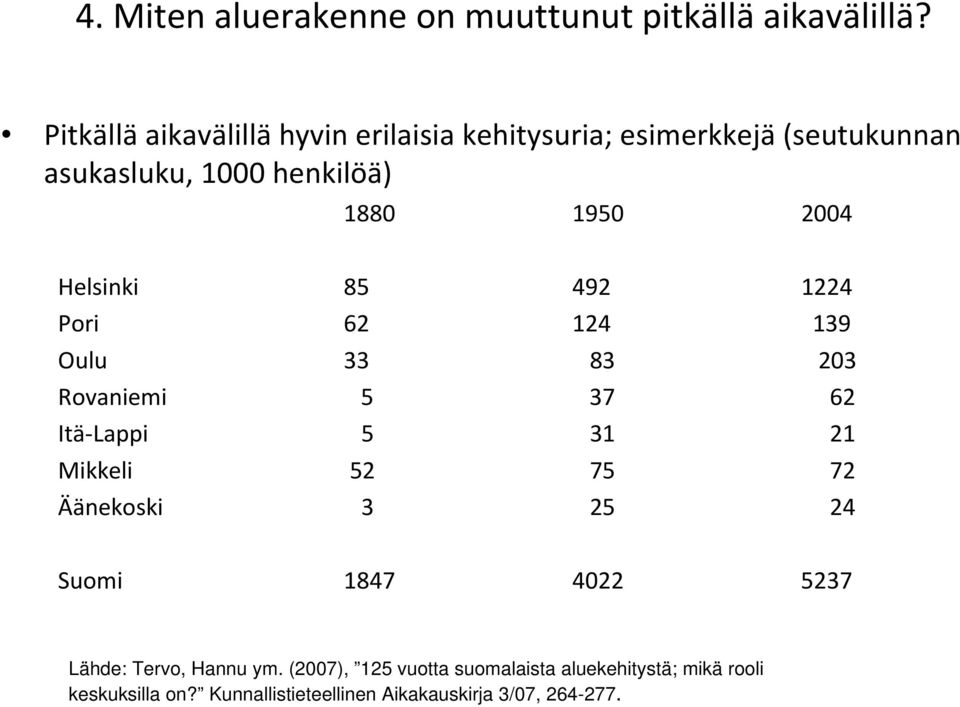 2004 Helsinki 85 492 1224 Pori 62 124 139 Oulu 33 83 203 Rovaniemi 5 37 62 Itä Lappi 5 31 21 Mikkeli 52 75 72