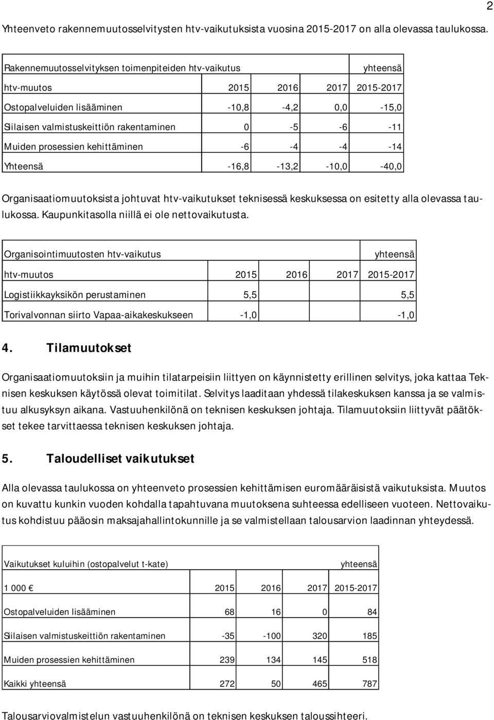 prosessien kehittäminen -6-4 -4-14 Yhteensä -16,8-13,2-10,0-40,0 Organisaatiomuutoksista johtuvat htv-vaikutukset teknisessä keskuksessa on esitetty alla olevassa taulukossa.