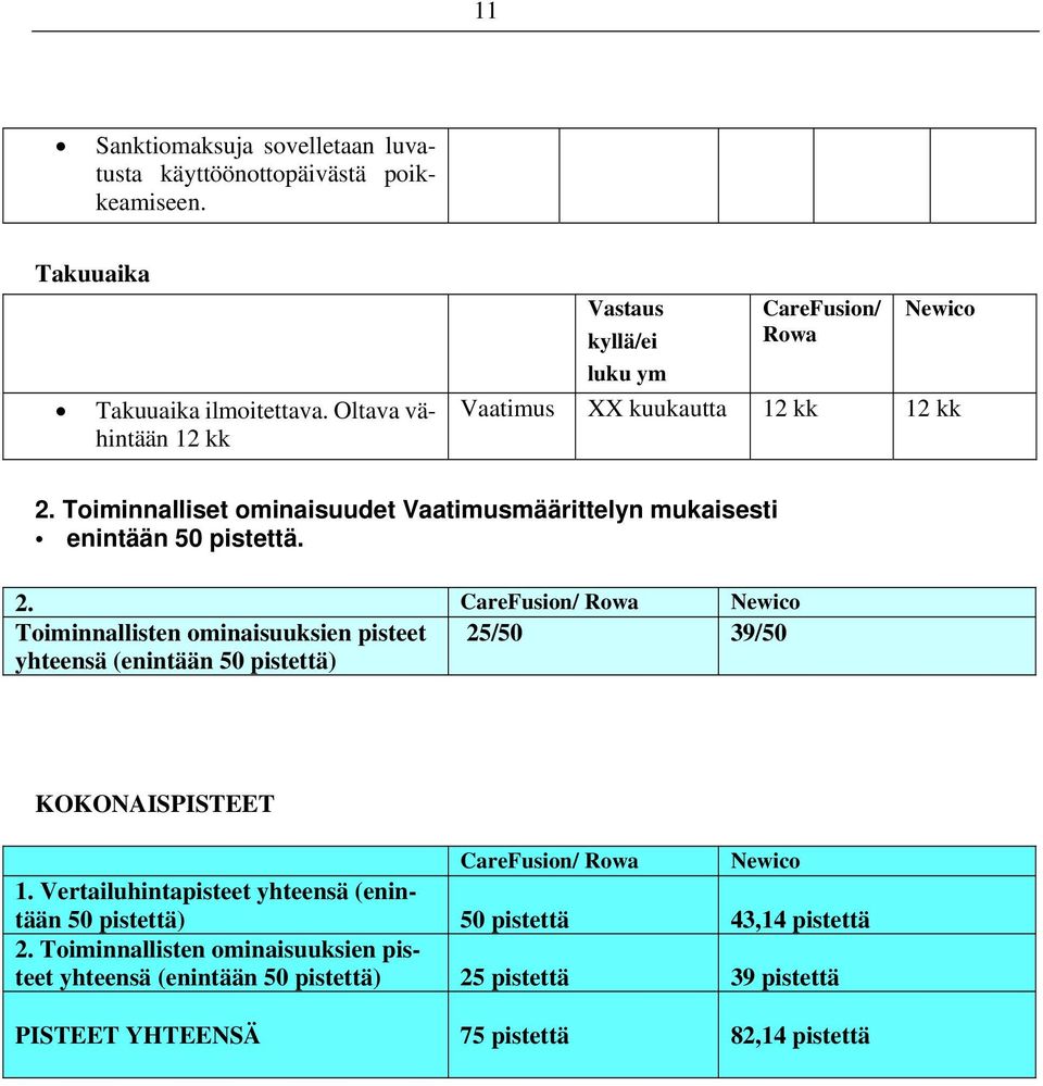 Toiminnalliset ominaisuudet määrittelyn mukaisesti enintään 50 pistettä. 2.