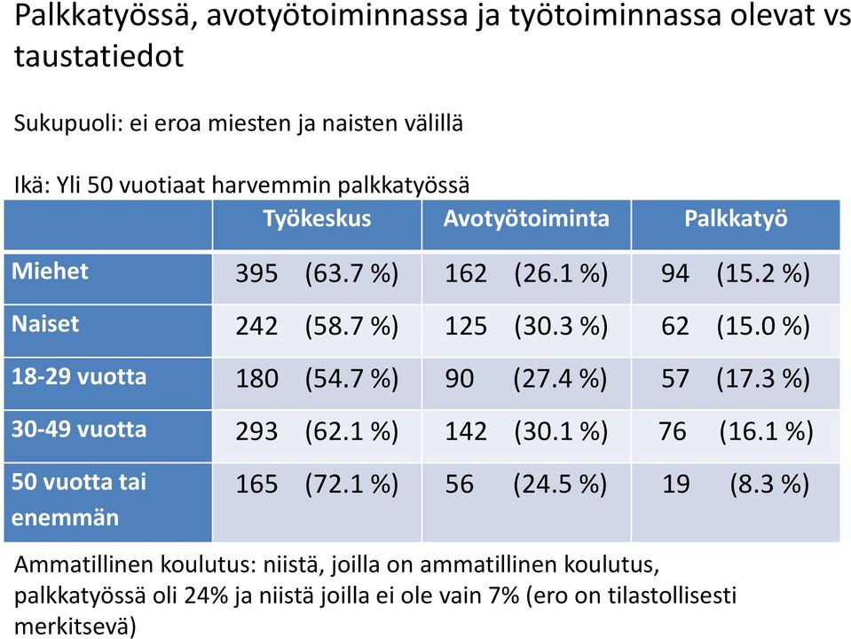 0 %) 18-29 vuotta 180 (54.7 %) 90 (27.4 %) 57 (17.3 %) 30-49 vuotta 293 (62.1 %) 142 (30.1 %) 76 (16.1 %) 50 vuotta tai enemmän 165 (72.1 %) 56 (24.