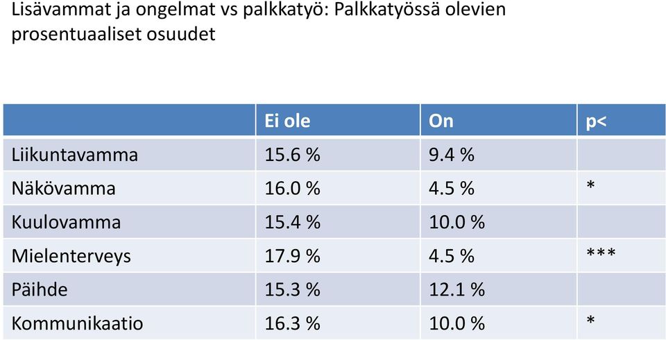 4 % Näkövamma 16.0 % 4.5 % * Kuulovamma 15.4 % 10.