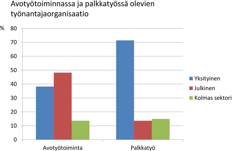 70 60 50 40 30 Yksityinen Julkinen