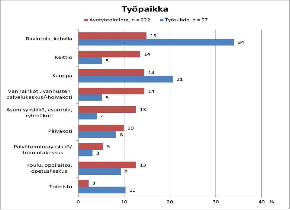 Asumisyksikkö, asuntola, ryhmäkoti 4 13 Päiväkoti 8 10 Päivätoimintayksikkö/