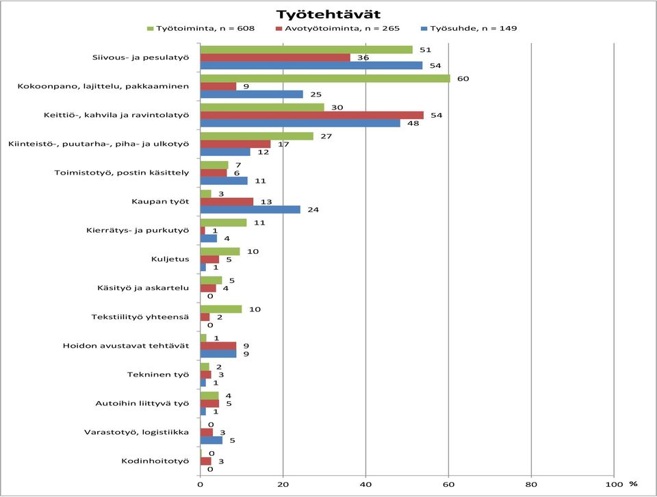 käsittely 7 6 11 Kaupan työt 3 13 24 Kierrätys- ja purkutyö 1 4 11 Kuljetus 1 5 10 Käsityö ja askartelu 0 5 4 Tekstiilityö yhteensä 2 0