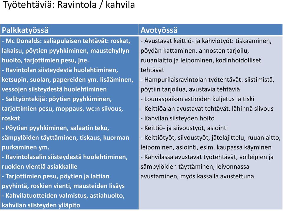 lisääminen, vessojen siisteydestä huolehtiminen - Salityöntekijä: pöytien pyyhkiminen, tarjottimien pesu, moppaus, wc:n siivous, roskat - Pöytien pyyhkiminen, salaatin teko, sämpylöiden täyttäminen,