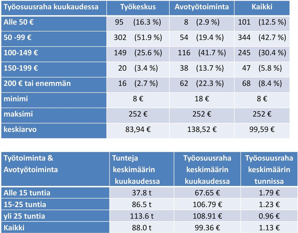 4 %) minimi 8 18 8 maksimi 252 252 252 keskiarvo 83,94 138,52 99,59 Työtoiminta & Avotyötoiminta Tunteja keskimäärin kuukaudessa Työosuusraha
