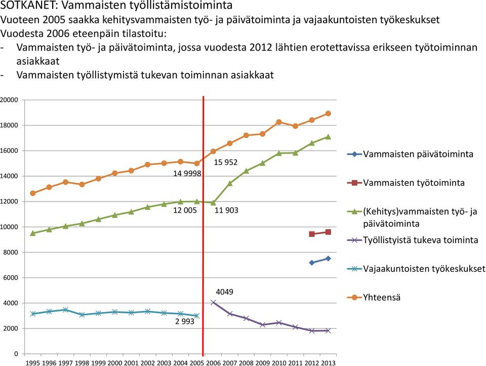 18000 16000 14000 14 9998 15 952 Vammaisten päivätoiminta Vammaisten työtoiminta 12000 10000 8000 12 005 11 903 (Kehitys)vammaisten työ- ja päivätoiminta Työllistyistä