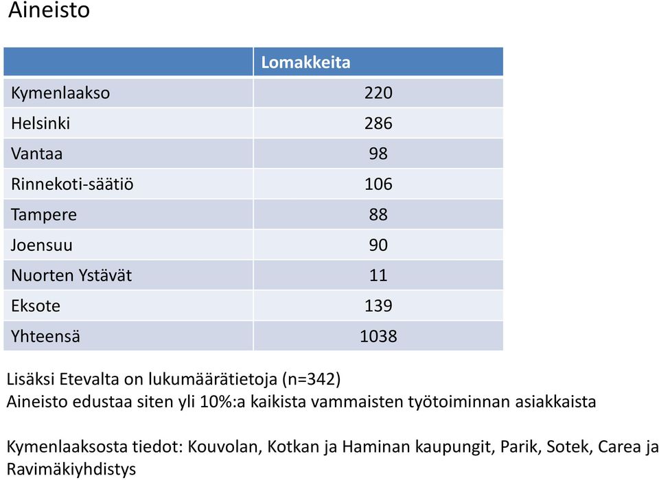 (n=342) Aineisto edustaa siten yli 10%:a kaikista vammaisten työtoiminnan asiakkaista