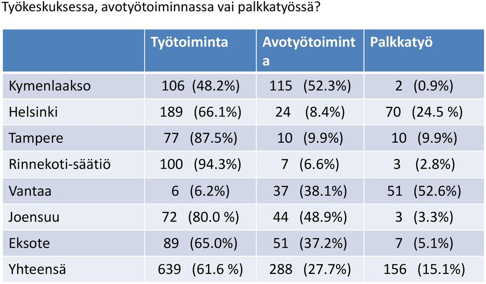 1%) 24 (8.4%) 70 (24.5 %) Tampere 77 (87.5%) 10 (9.9%) 10 (9.9%) Rinnekoti-säätiö 100 (94.3%) 7 (6.