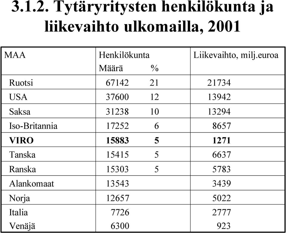 Iso-Britannia VIRO Tanska Ranska Alankomaat Norja Italia Venäjä Henkilökunta Määrä