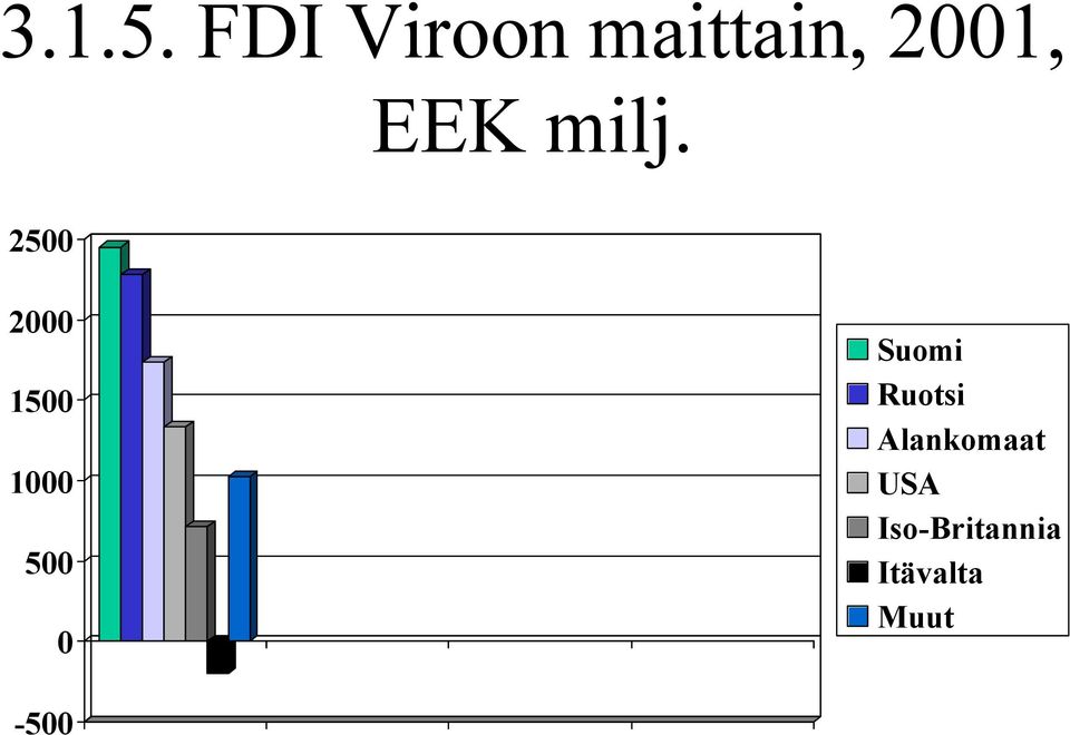 milj. 2500 2000 1500 1000 500 0