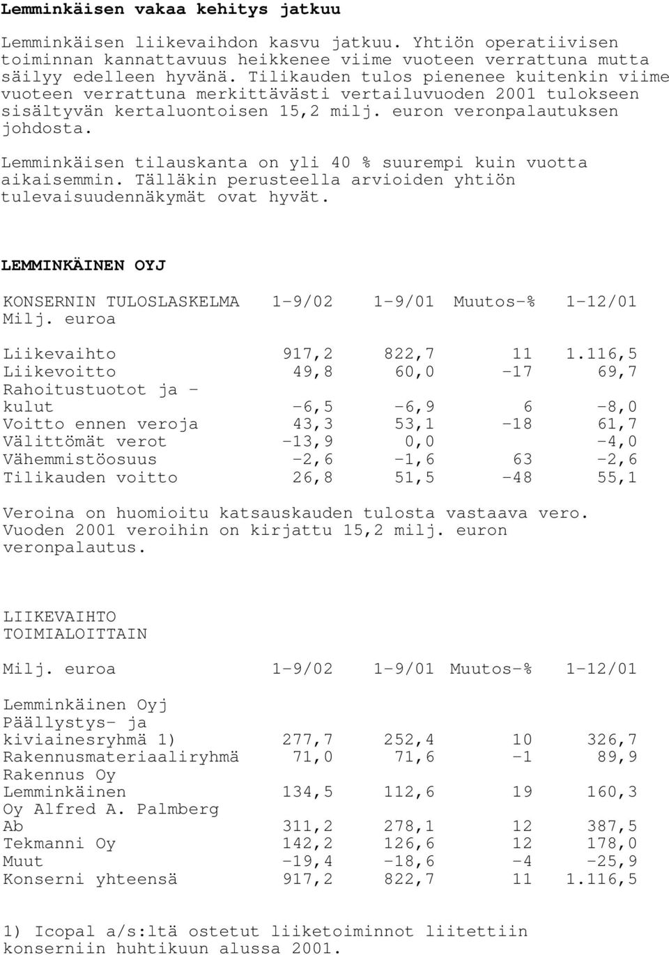 Lemminkäisen tilauskanta on yli 40 % suurempi kuin vuotta aikaisemmin. Tälläkin perusteella arvioiden yhtiön tulevaisuudennäkymät ovat hyvät. /(00,1.b,1(12<- KONSERNIN TULOSLASKELMA Milj.
